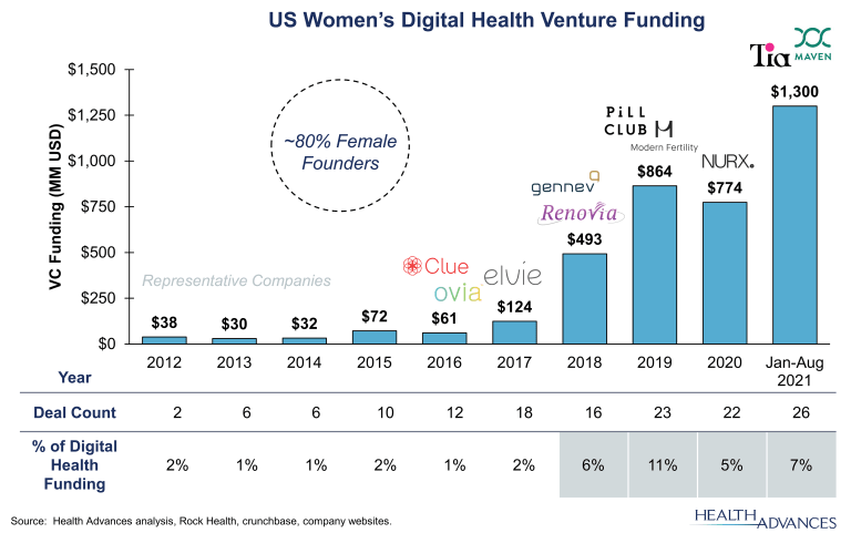 US Women’s Digital Health Venture Funding