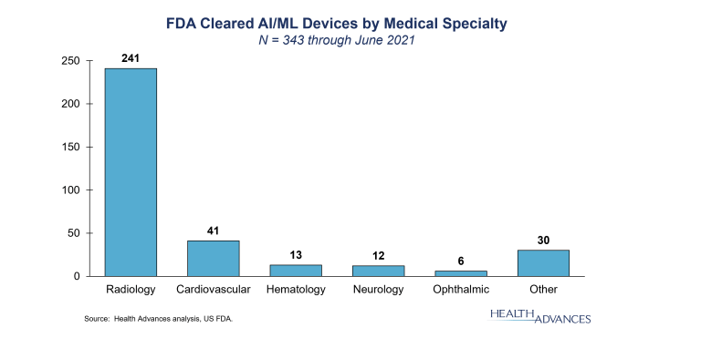 FDA Cleared AI/ML Devices by Medical Specialty