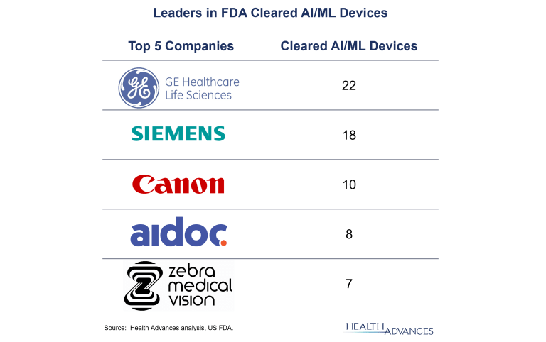 Leaders in FDA Cleared AI/ML Devices