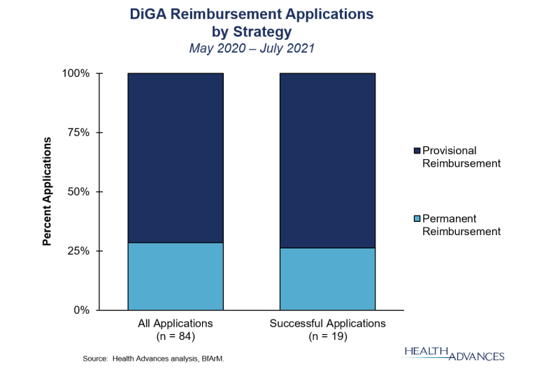DiGA Reimbursement Applications by Strategy
